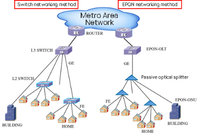 Access technology selection for PON passive optical networks - Features of EPON and GPON