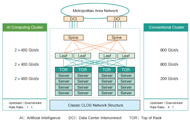 AI Interconnect Networks