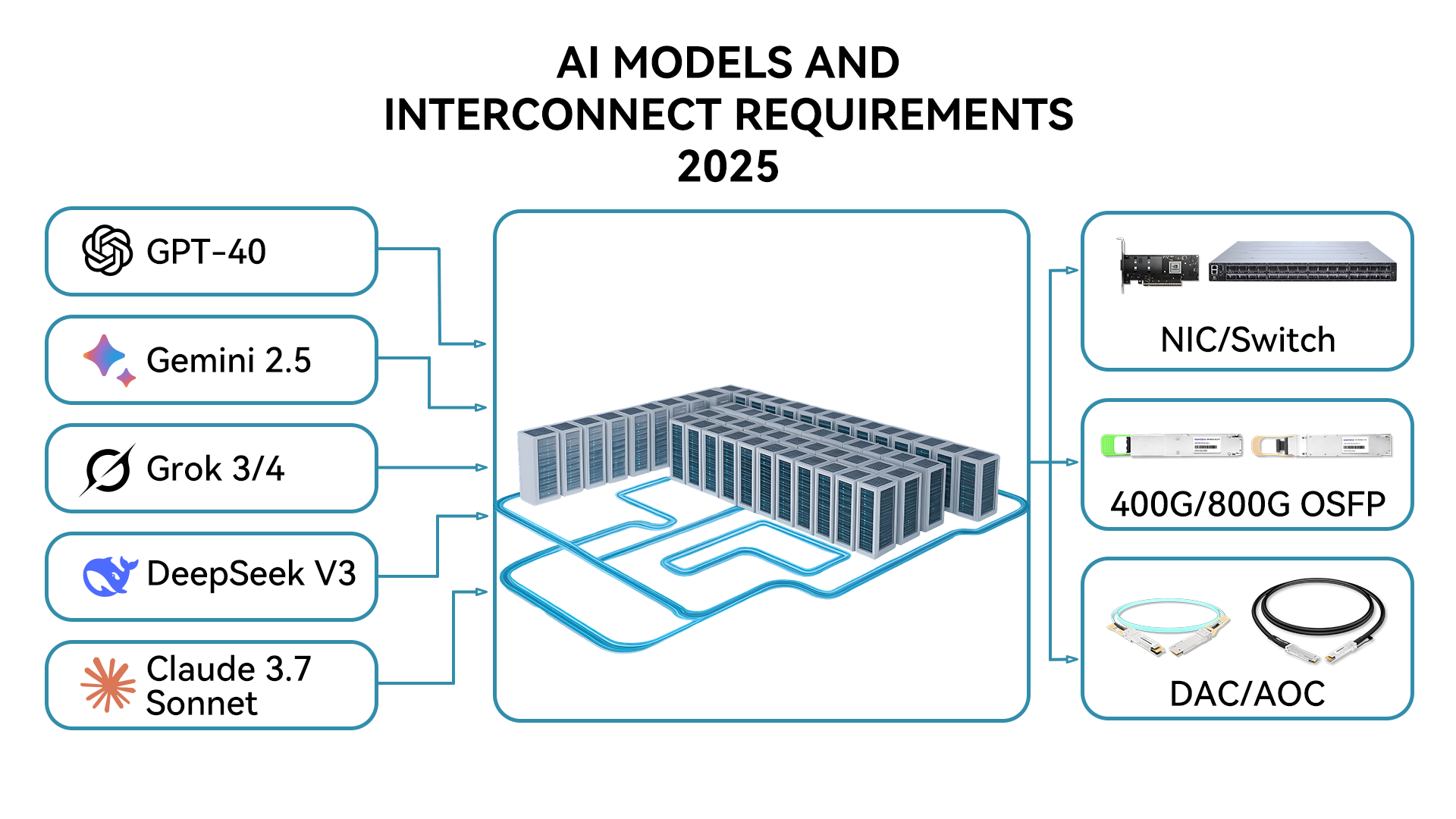 AI Interconnect Networks
